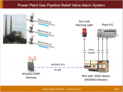 Power Plant Gas Pipeline Relief Valves Alarm system