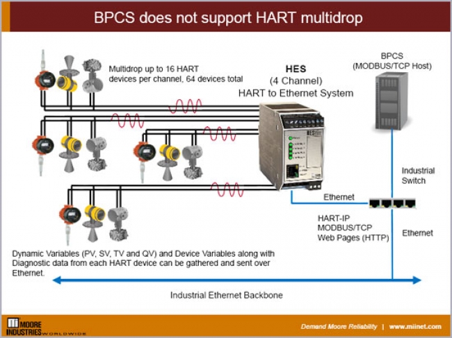 Multi Drop Current Loop BPCS does not support HART multidrop
