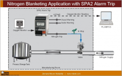 Nitrogen Blanketing Application with SPA2 Alarm Trip