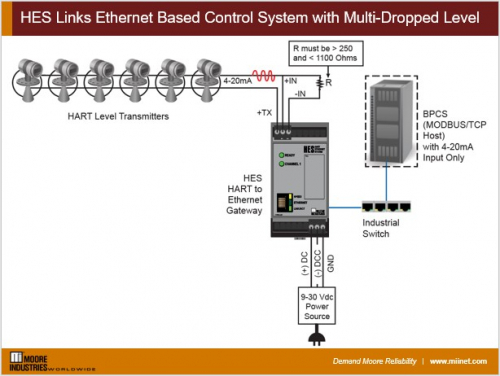 HES links Ethernet based Control System with Multi Dropped Level Transmitters