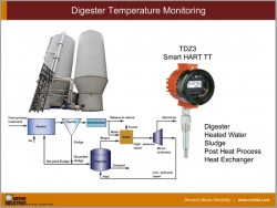 Digester Temperature Monitoring