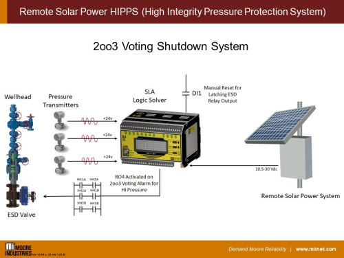 Remote Solar Power HIPPS (High Integrity Pressure Protection System) 2oo3 Voting Shutdown
