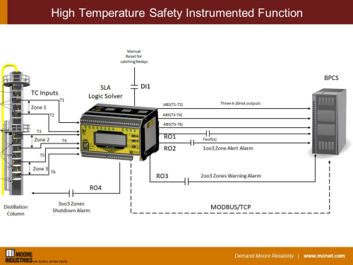 High Temperature Alarm Safety Instrumented Function